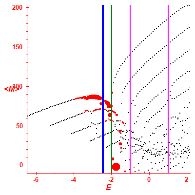 Peres lattice <M>